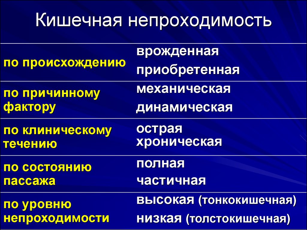 Непроходимость у взрослых. Классификация кишечной непроходимости классификация. Признаки острой толстокишечной непроходимости. Классификация форм кишечной непроходимости. Клиническая классификация кишечной непроходимости.