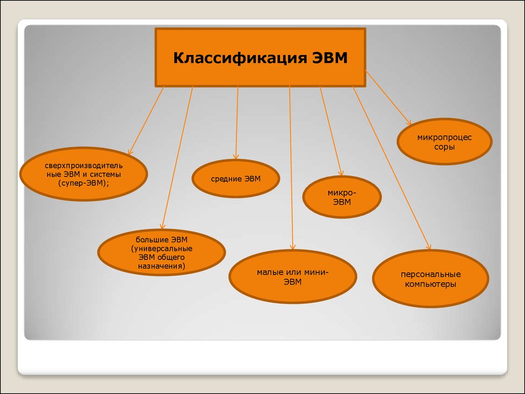 Виды эвм. Классификация современных ЭВМ. Классификация ВМ. Схема классификации ЭВМ. Схемакласификации ЭВМ.