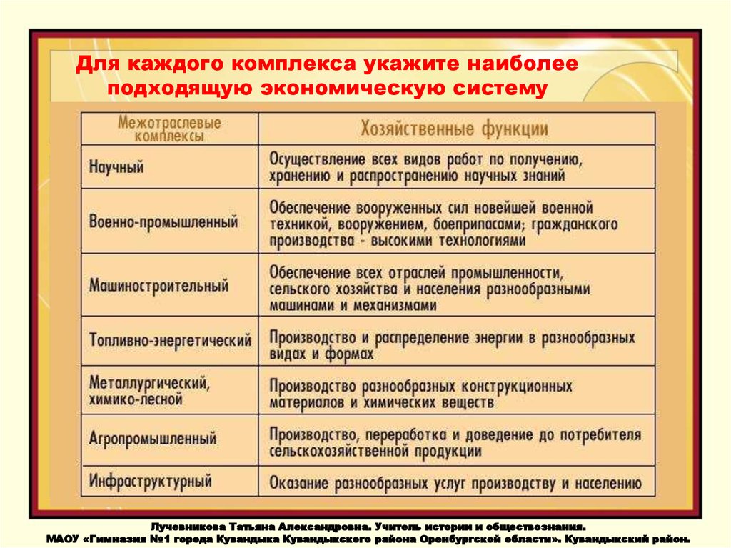 Указать хозяйственные. Функции межотраслевых комплексов. Таблица функции межотраслевых комплексов. Межотраслевые комплексы таблица. Межотраслевые комплексы хозяйства России таблица.