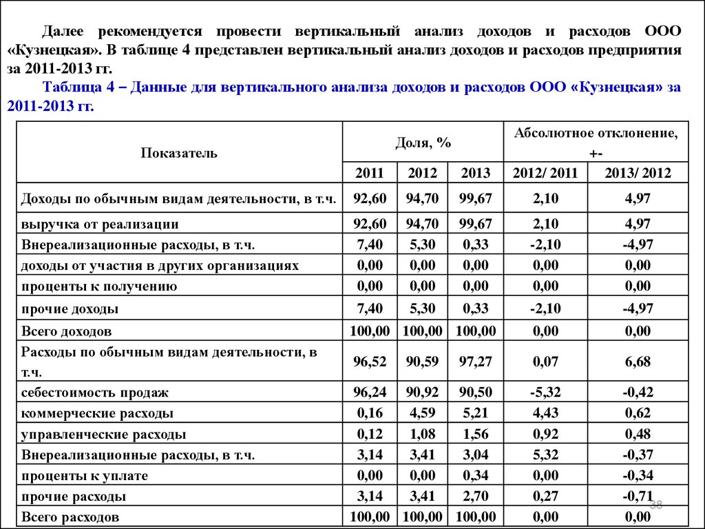 Доходы и расходы предприятия. Структура доходов и расходов организации таблица. Анализ расходов организации таблица. Таблица анализ доходов и расходов предприятия. Структура доходов и расходов предприятия анализ таблица.