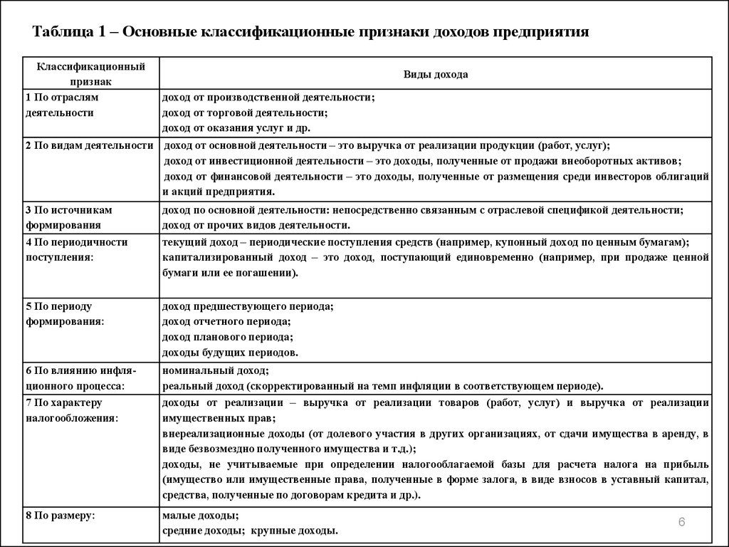 Признаки инвестиционного дохода. Классификация доходов организации таблица. Основные классификационные признаки. Классификационные признаки предприятия. Основные классификационные признаки организации.