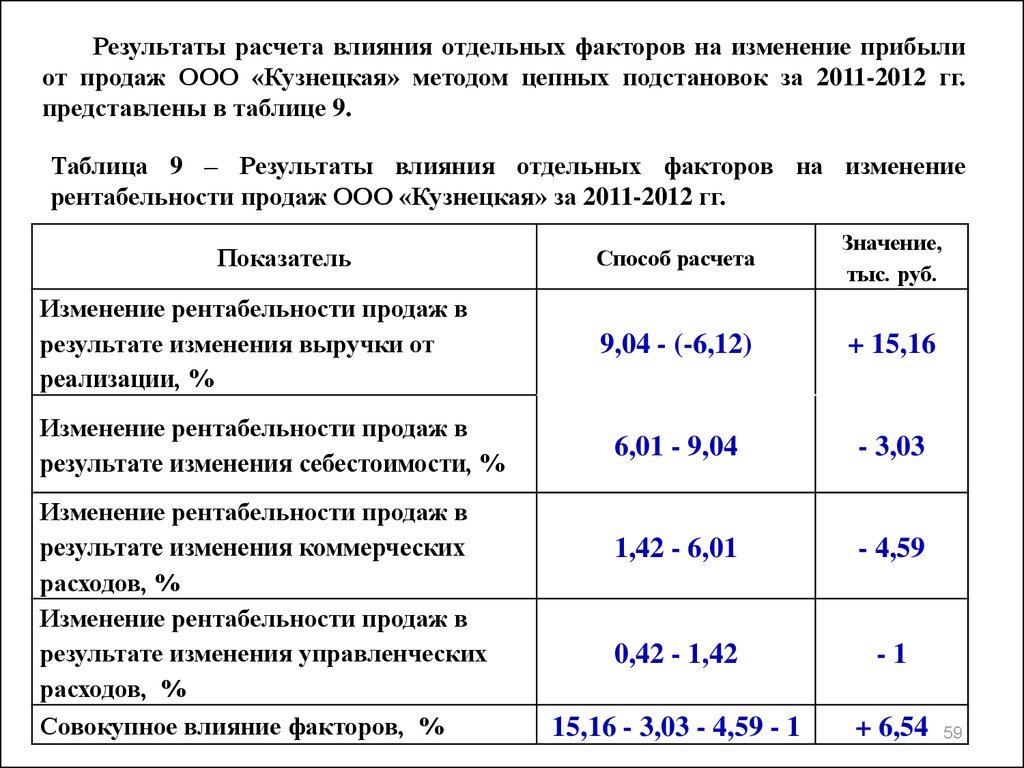 Влияния фактора выручка от продаж