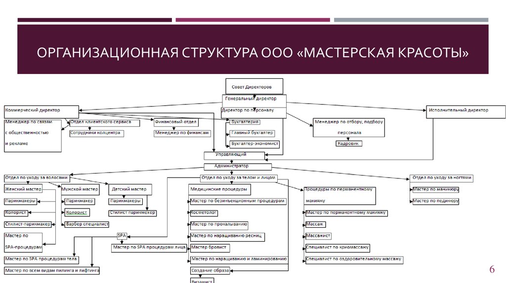 Должности в ооо. Организационная структура управления салона красоты. Организационная структура салона красоты схема. Организационная структура парикмахерской схема. Структура управления салона красоты схема.