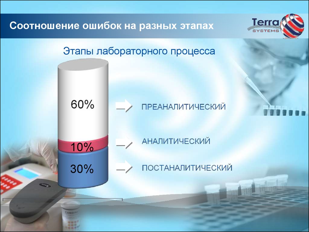 Ошибка на этапе. Этапы лабораторной диагностики. Ошибки лабораторных исследований на разных этапах. Ошибки на этапах лабораторной диагностики. Преаналитический аналитический и Постаналитический этапы.