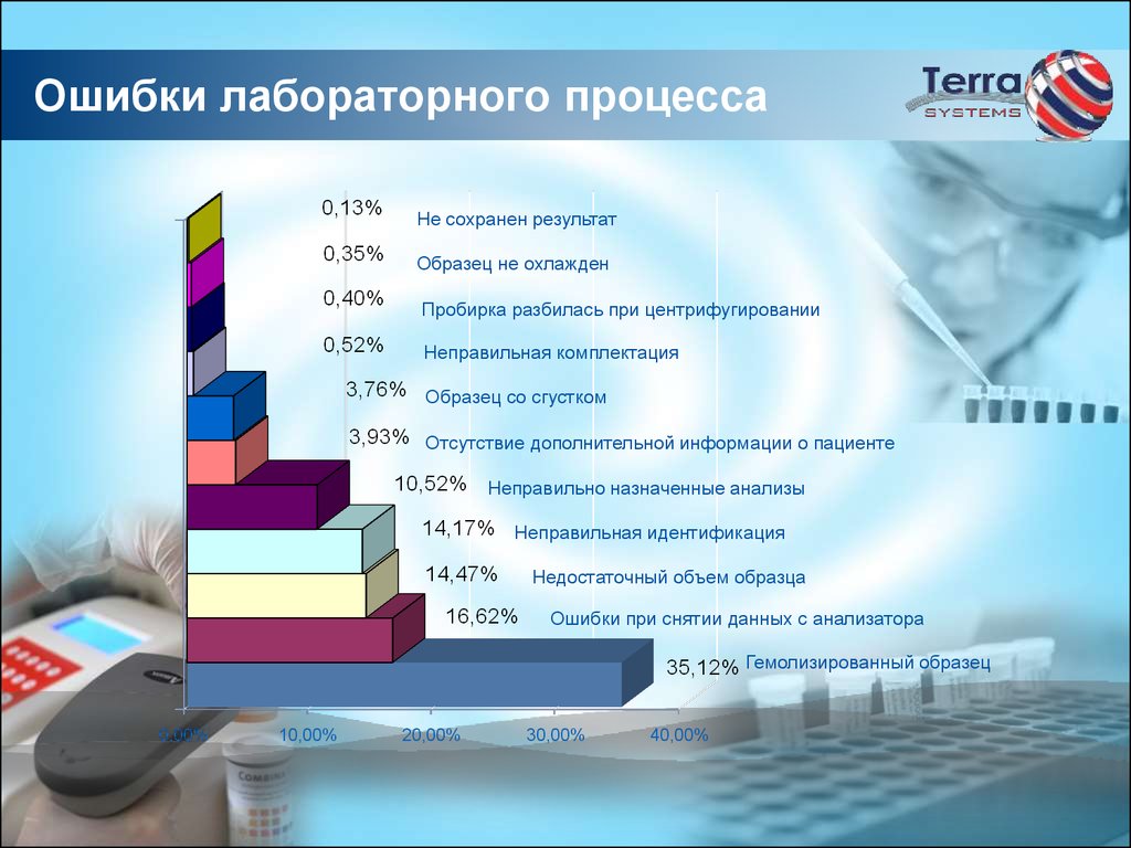 Этапы практического анализа