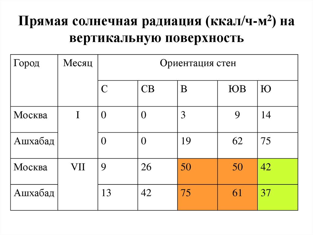 Ккал радиация. Прямая Солнечная радиация. Прямая Солнечная радиация формула. Прямая Солнечная радиация для поверхности. Ккал Солнечная радиация.