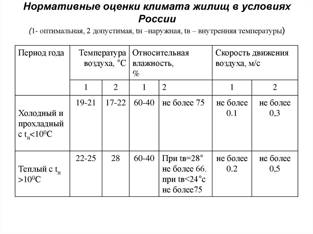 Климатическая оценка. Оценка климатических условий. Таблица оценка климатических условий. Нормативные климатические условия. Оценка климатических условий России таблица.