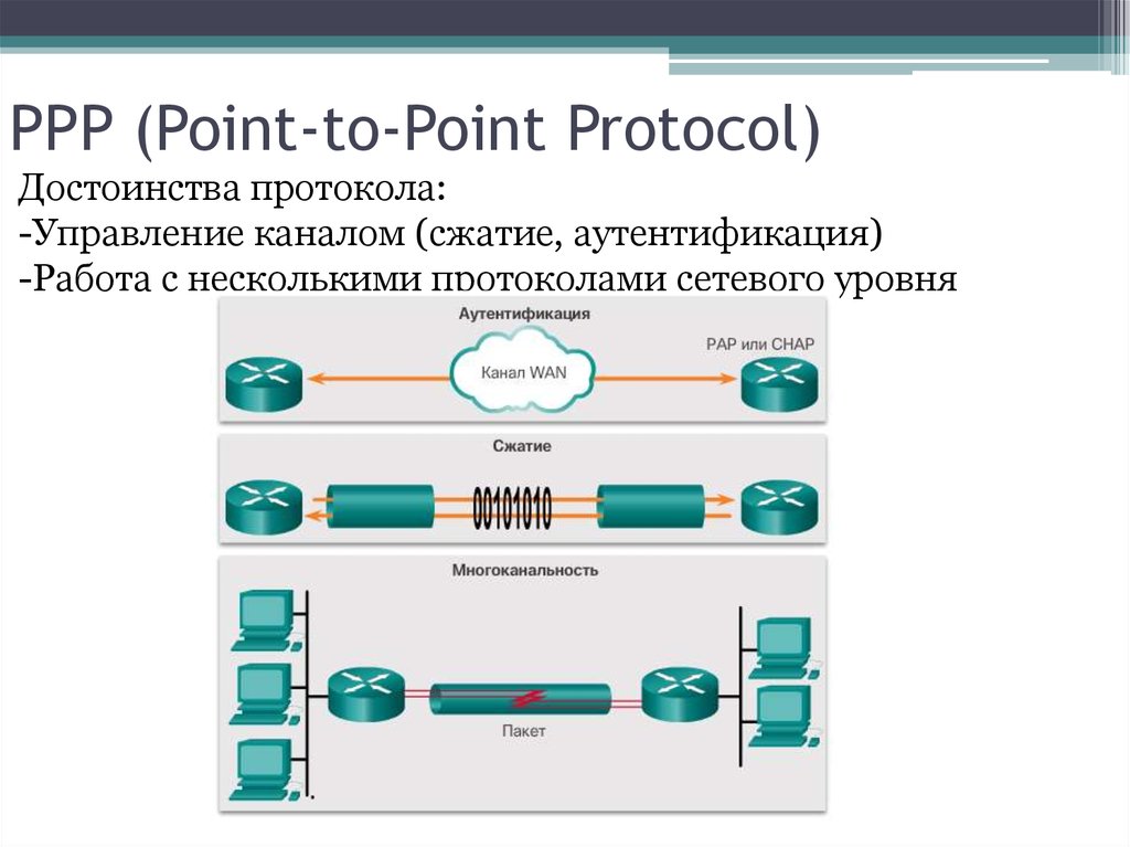 PPP (Point-to-Point Protocol) .