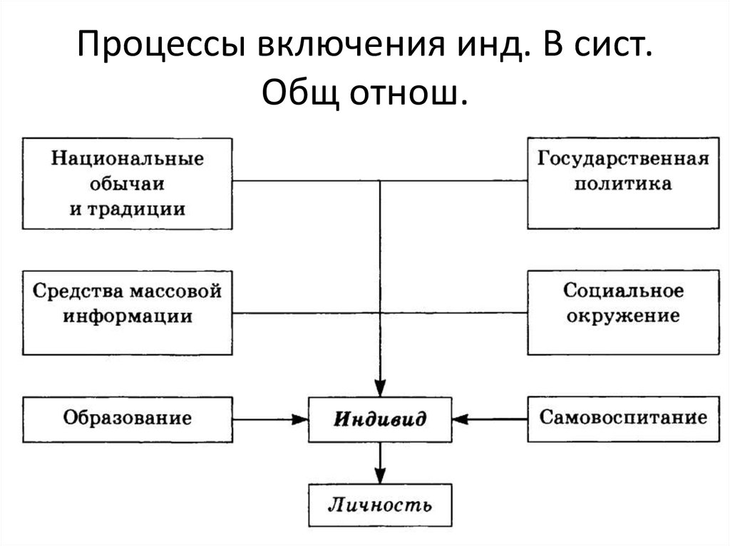 Включи процессу. Включение в процесс. Индивид личность национальные обычаи и традиции.