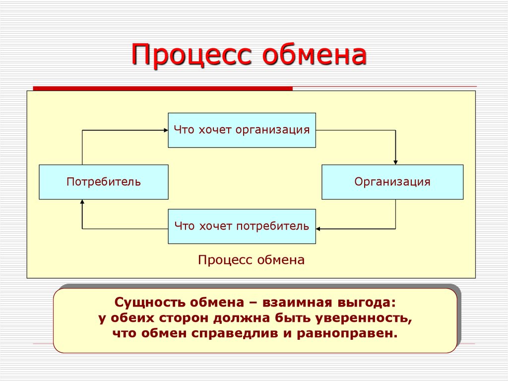 Суть обмена