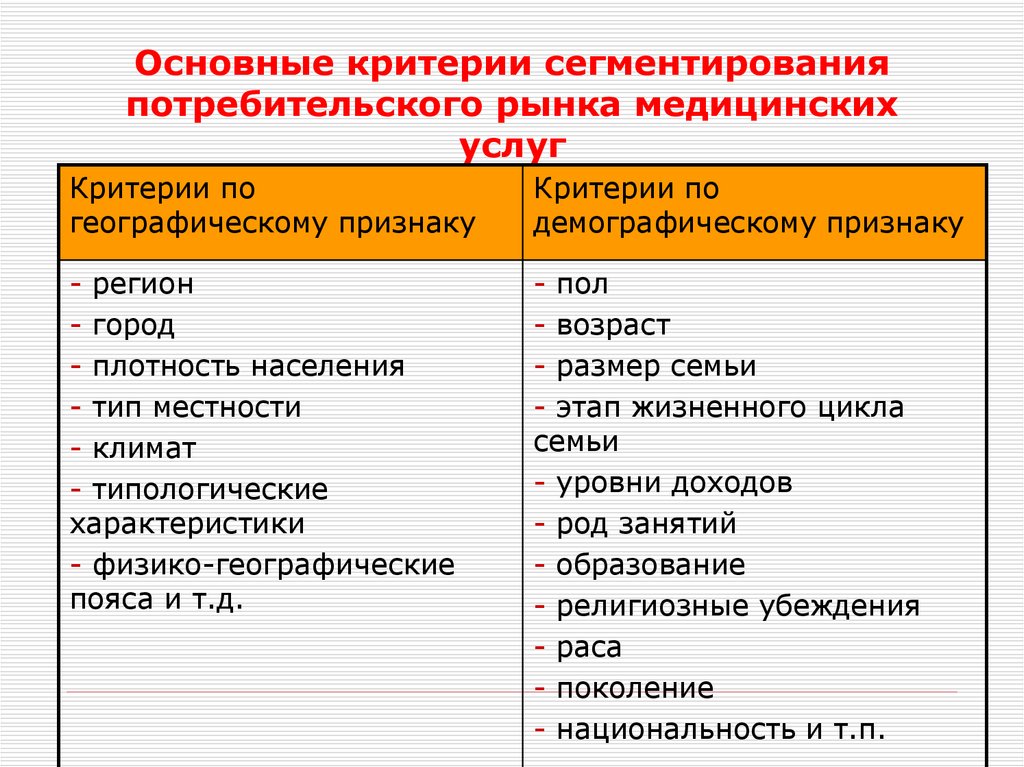 Основные критерии. Основные критерии сегментирования рынка. Основные критерии сегментации рынка услуг. Основные критерии сегментирования рынка медицинских услуг. Основные критерии сегментирования потребительского рынка.