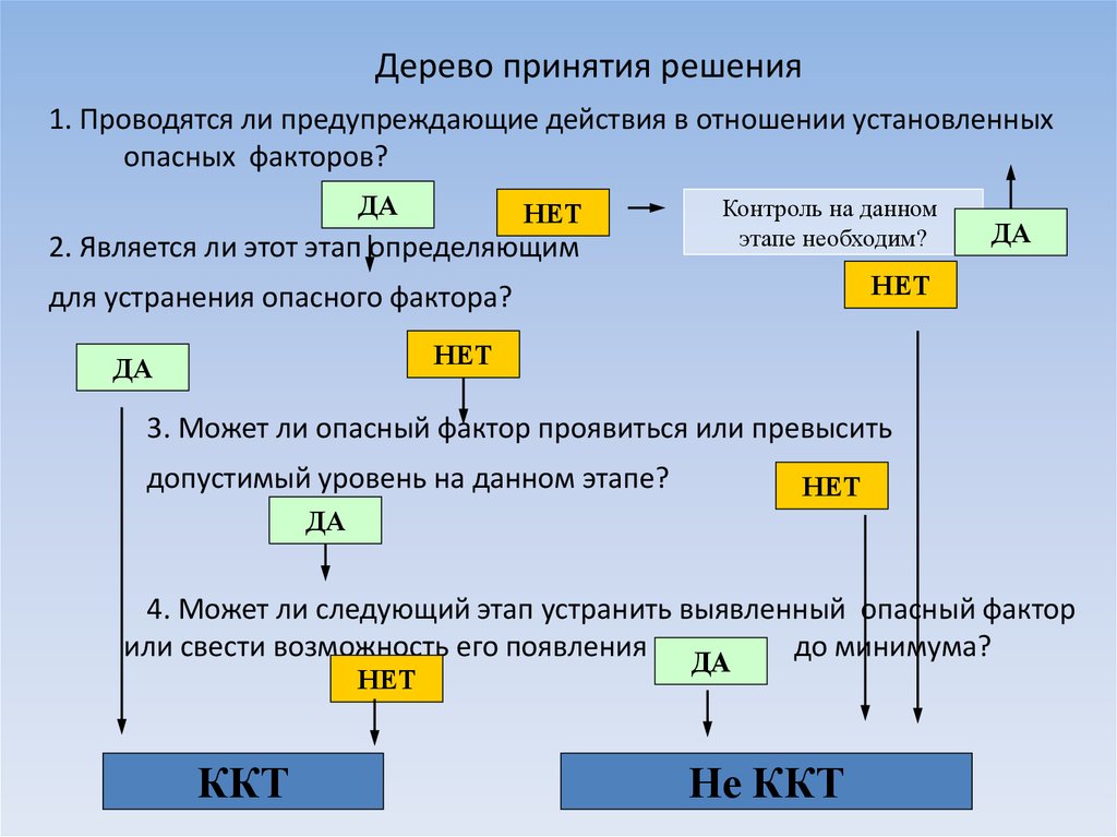 Какие из предупреждающих действий. Древо принятия решений ХАССП. Дерево принятия решений по ХАССП. Метод дерева принятия решений ХАССП. Дерево принятия решений ККТ.