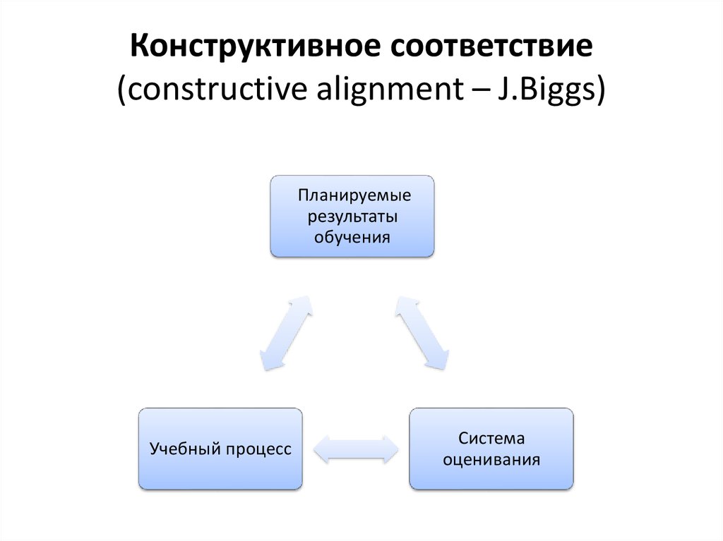 Результат оценки соответствия. Теория конструктивного соответствия Дж. Биггса. Теория конструктивного соответствия Дж. Биггса предусматривает. Конструктивная теория обучения. Метод конструктивная теория.