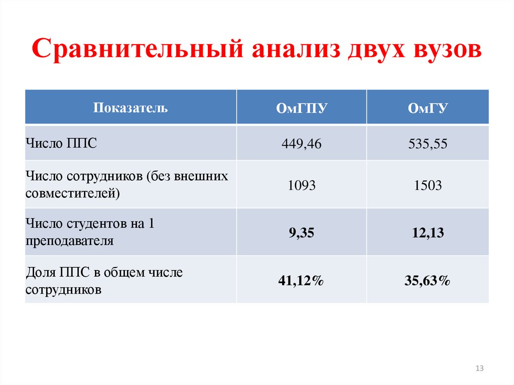 Сравнительный анализ университетов