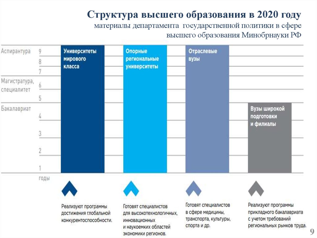 Развитие образования в 2023 году. Структура высшего образования в России 2020 год. Структура высшего образования. График высшее образование. Показатели образования в России.