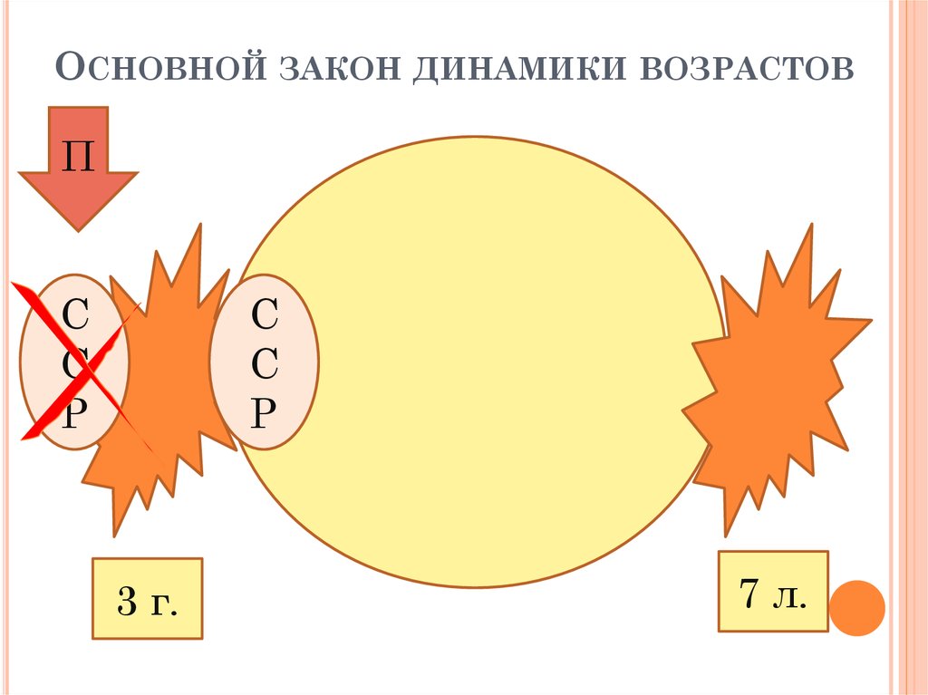 Основной закон динамики возрастов