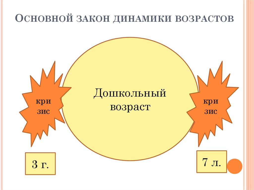 Основной закон динамики возрастов