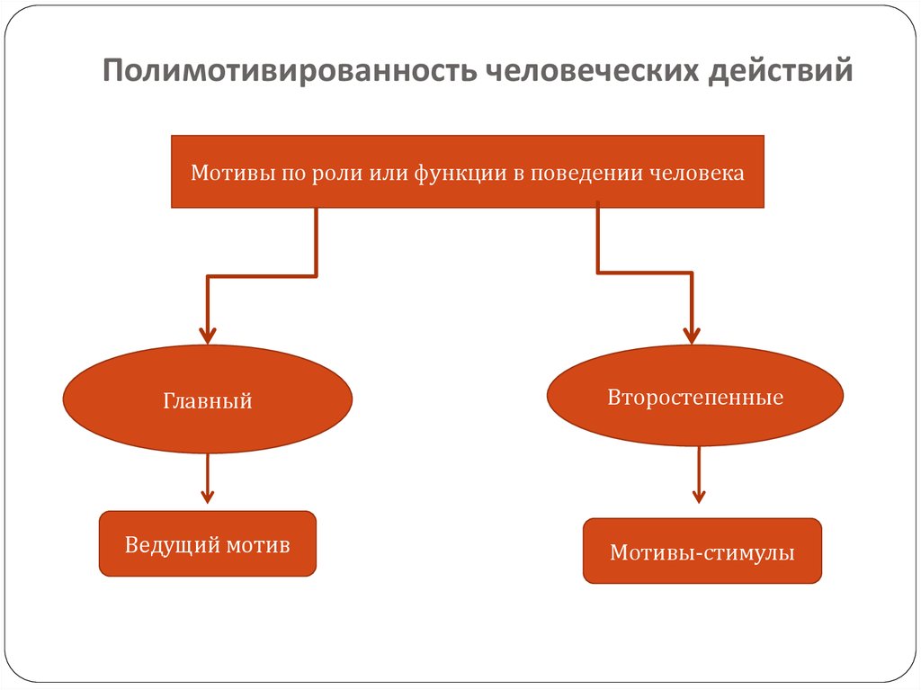 Правительство мотив. Полимотивированность деятельности человека. Полимотивированность профессиональной деятельности. Полимотивированность деятельности примеры. Полимотивированность поведения человека.