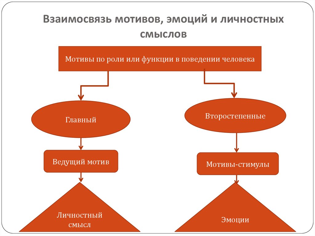 Ведущий мотив. Взаимосвязь эмоций и мотивов. Соотношение эмоций с мотивами. Взаимосвязь мотивации мотива и потребностей. Взаимосвязь эмоций и мотивации.