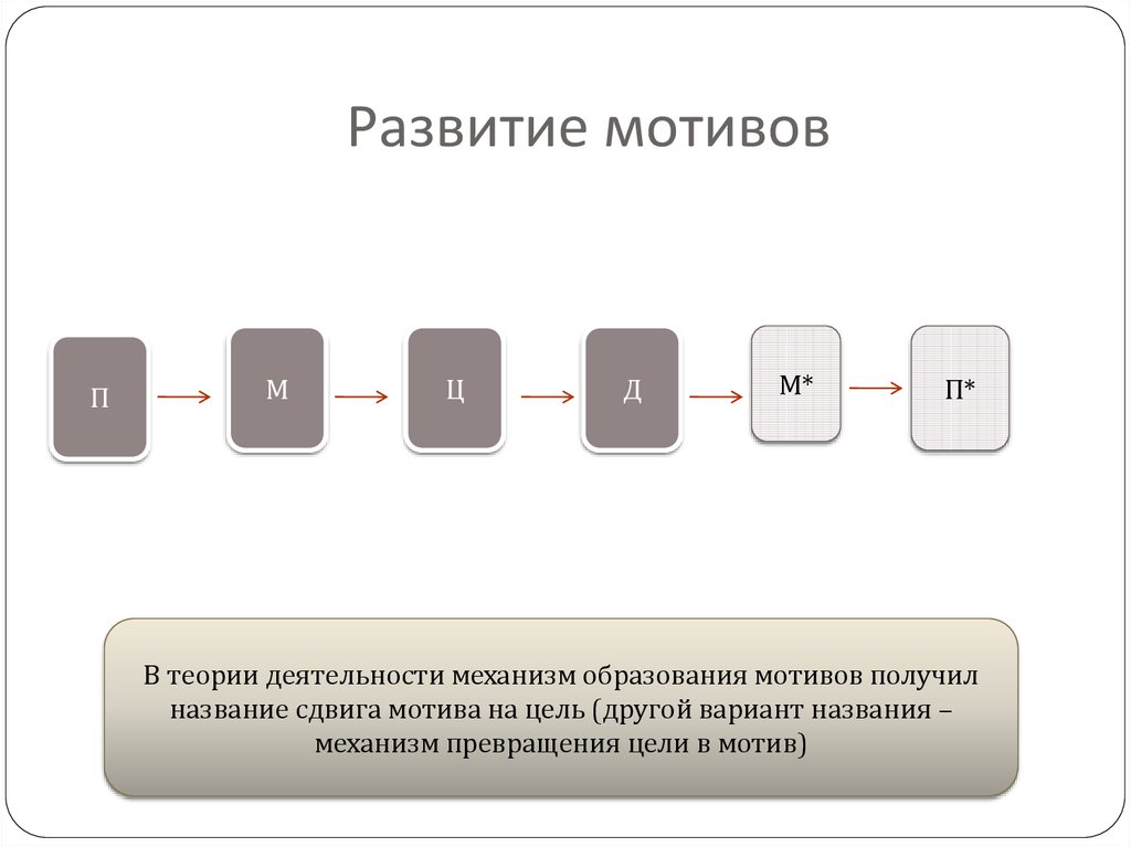 Либо мотива. Этапы формирования мотивов деятельности. Схема формирования мотива. Механизм сдвига мотива на цель. Механизм образования мотивов.