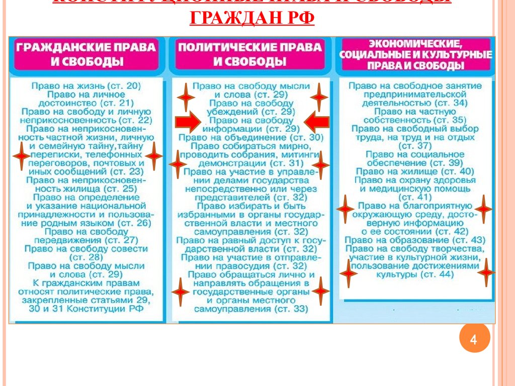 Примеры прав из конституции рф. Группы прав граждан РФ по Конституции.