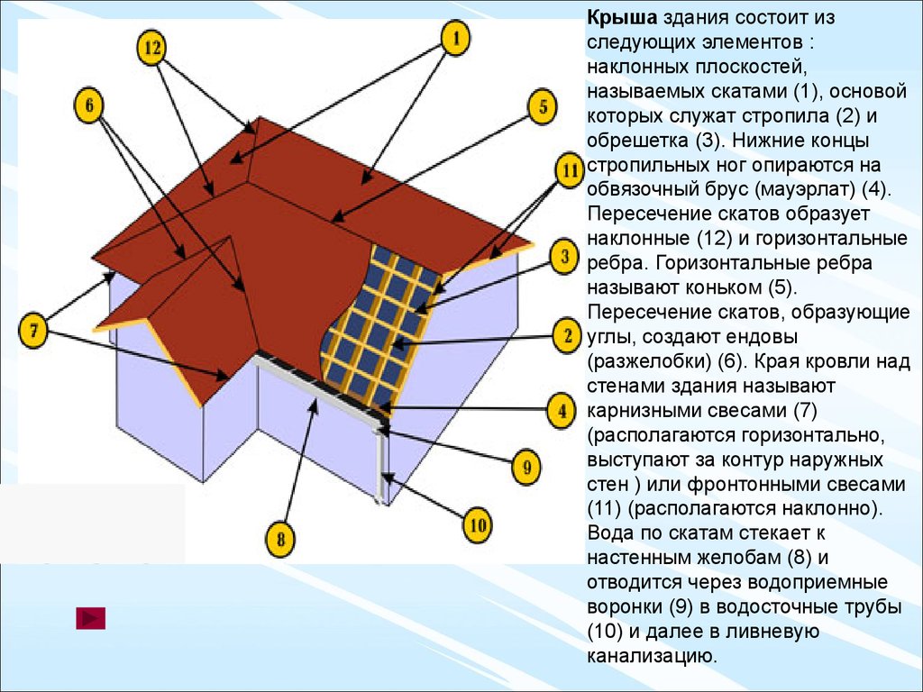 Презентация на тему крыши