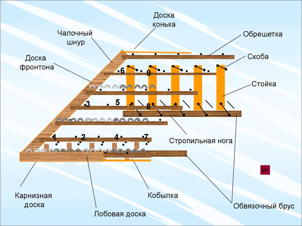 Обрешетка конька