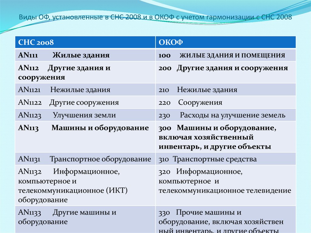 Общероссийский классификатор основных. Особенности СНС 2008. Система национальных счетов 2008. Прочие основные средства окоф. Окоф на хозяйственный инвентарь.