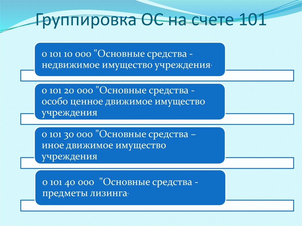 10 группа основных средств. Группировка ОС. Как группируются основные средства. Группировка основных средств. Группировка ОС по видам.