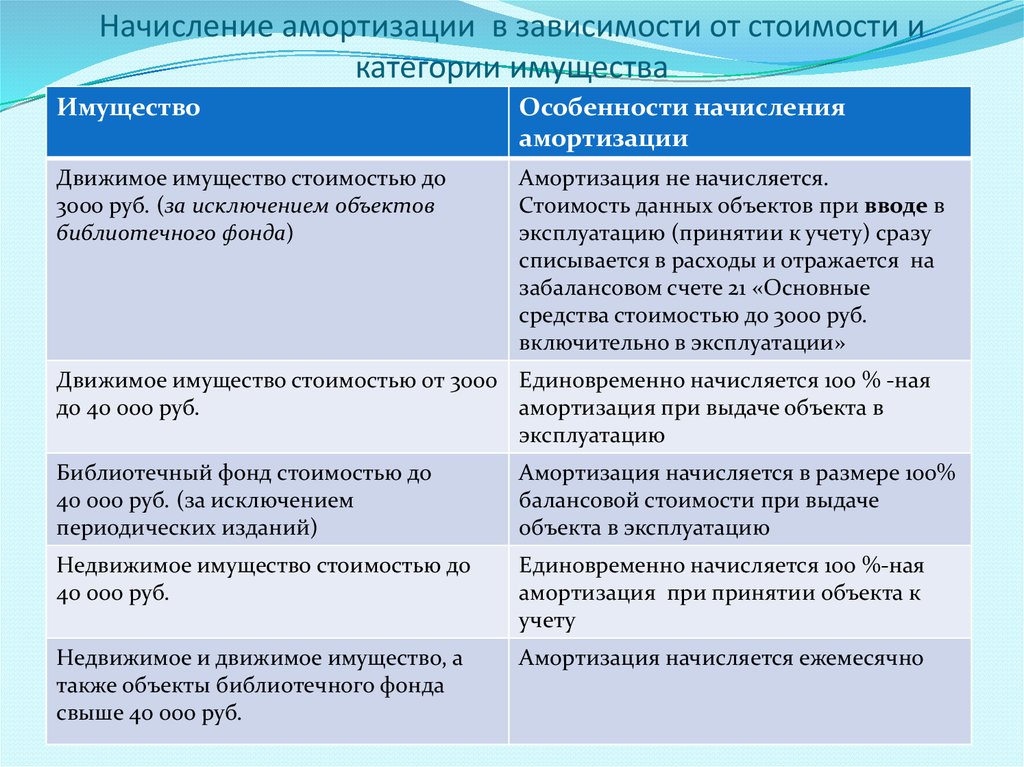 Начисление средств. Начисление амортизации на основные средства. Амортизация начисляется на объекты. Начисление износа основных средств. Амортизация на основные средства начисляется.