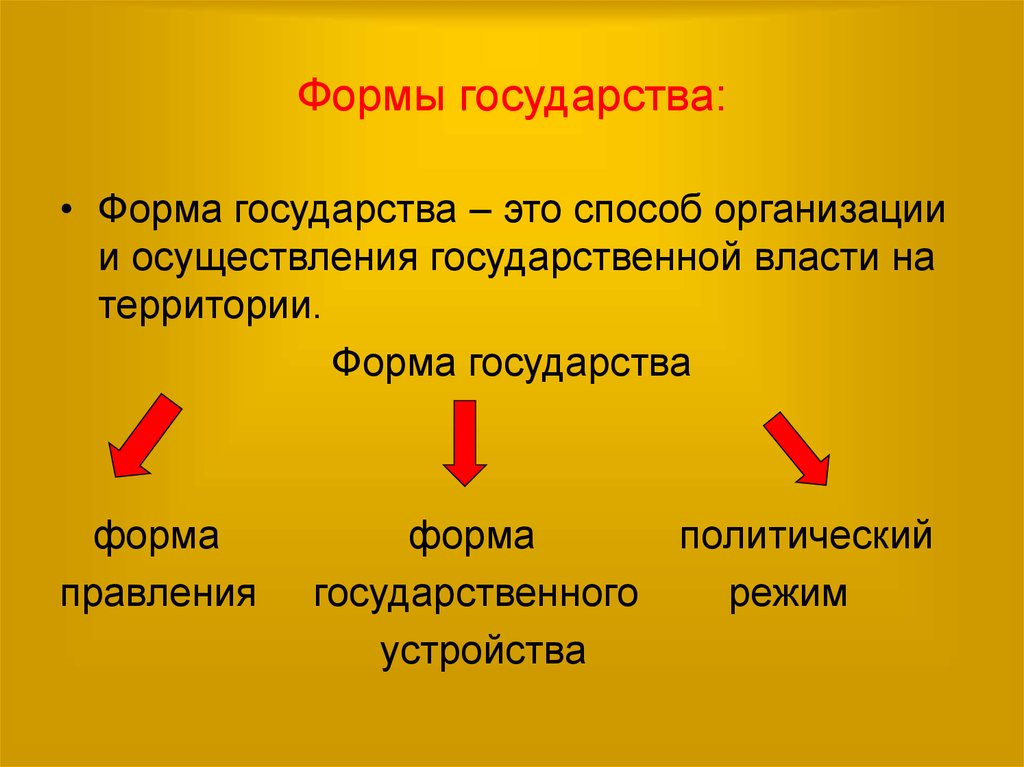 Формы государства презентация