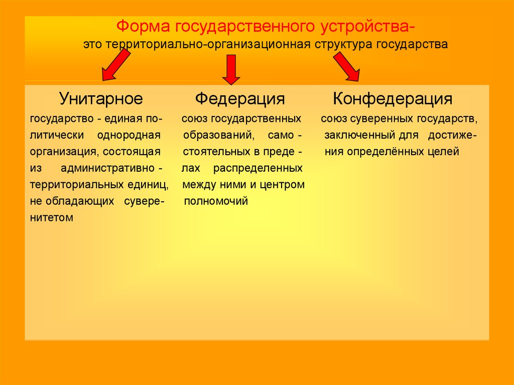 Формы государственно территориального устройства презентация