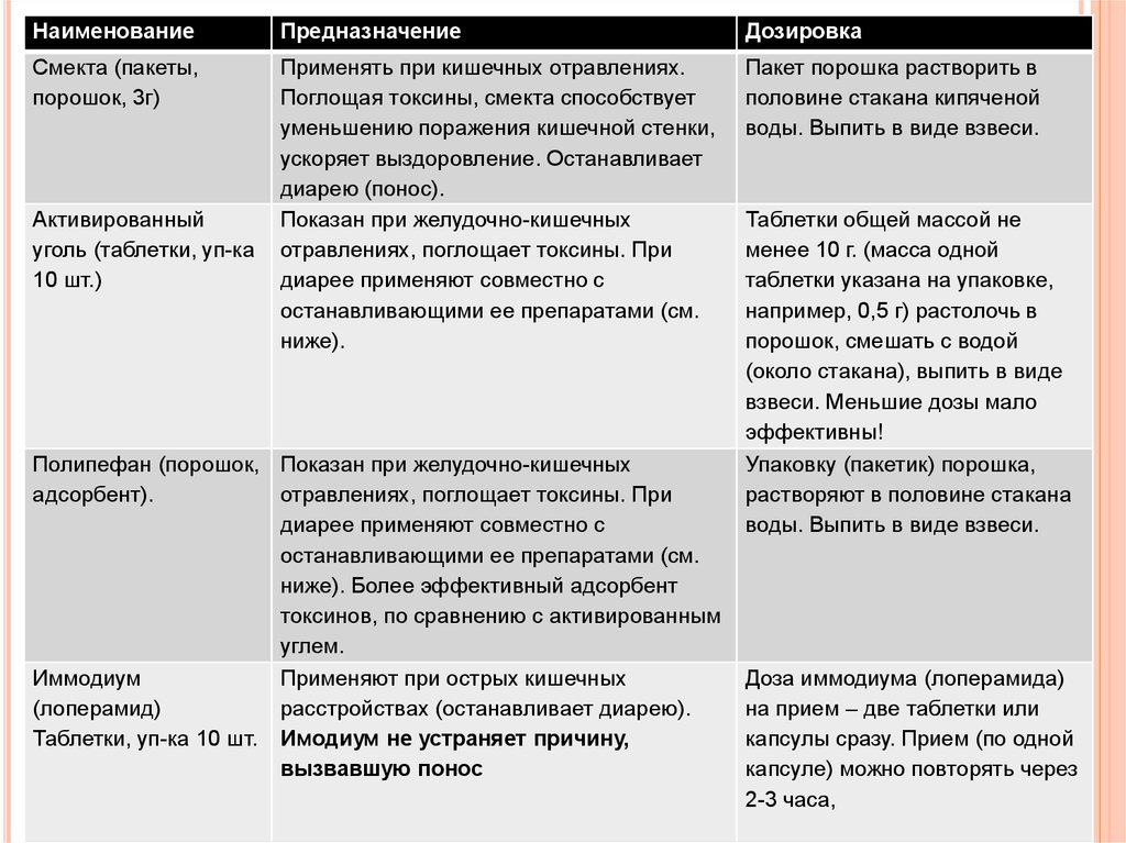 Помощь при поносе. Оказание первой помощи при диарее. Алгоритм оказания первой помощи при диарее. ПМП при диарее. Оказания первой и медицинской помощи при острой диарее.