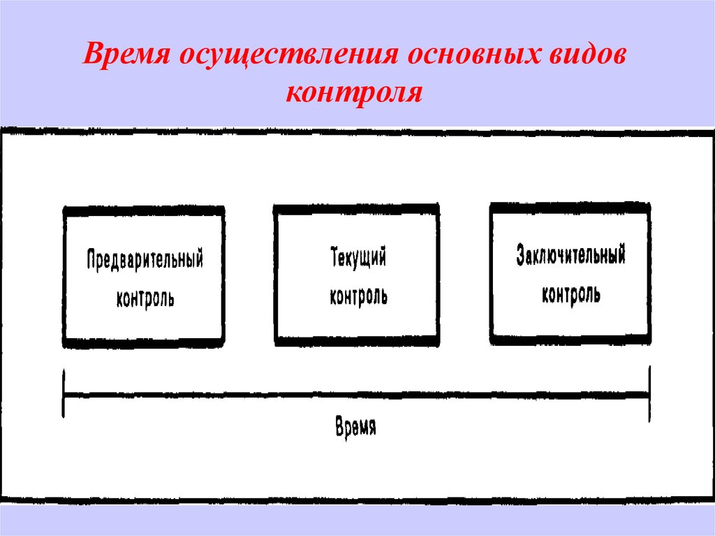 Времени в основном этот тип. Время осуществления основных видов контроля. Время осуществления.