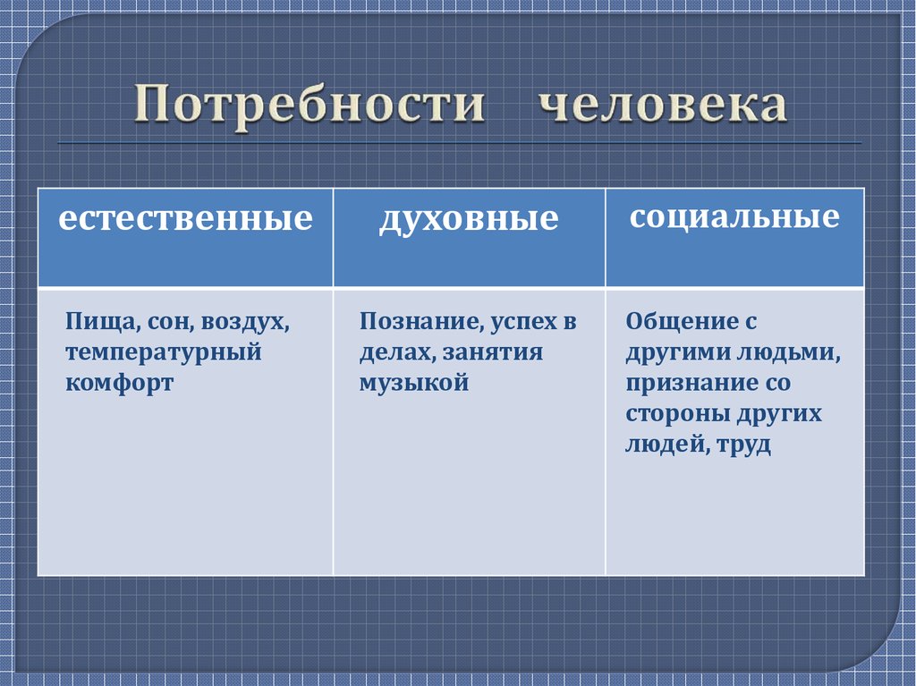 Запишите слово пропущенное в схеме биологические социальные духовные престижные экзистенциальные