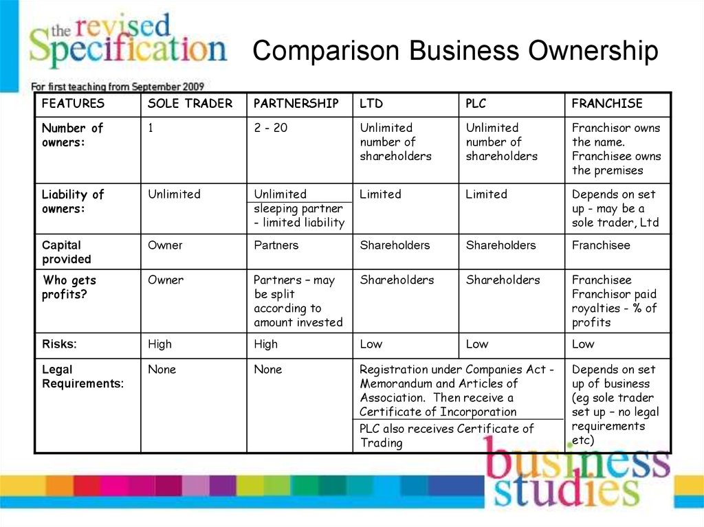 types-of-business-ownership