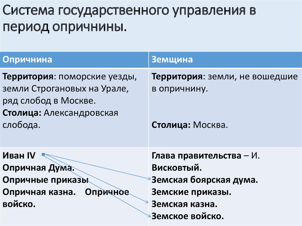 Земщина и опричнина год