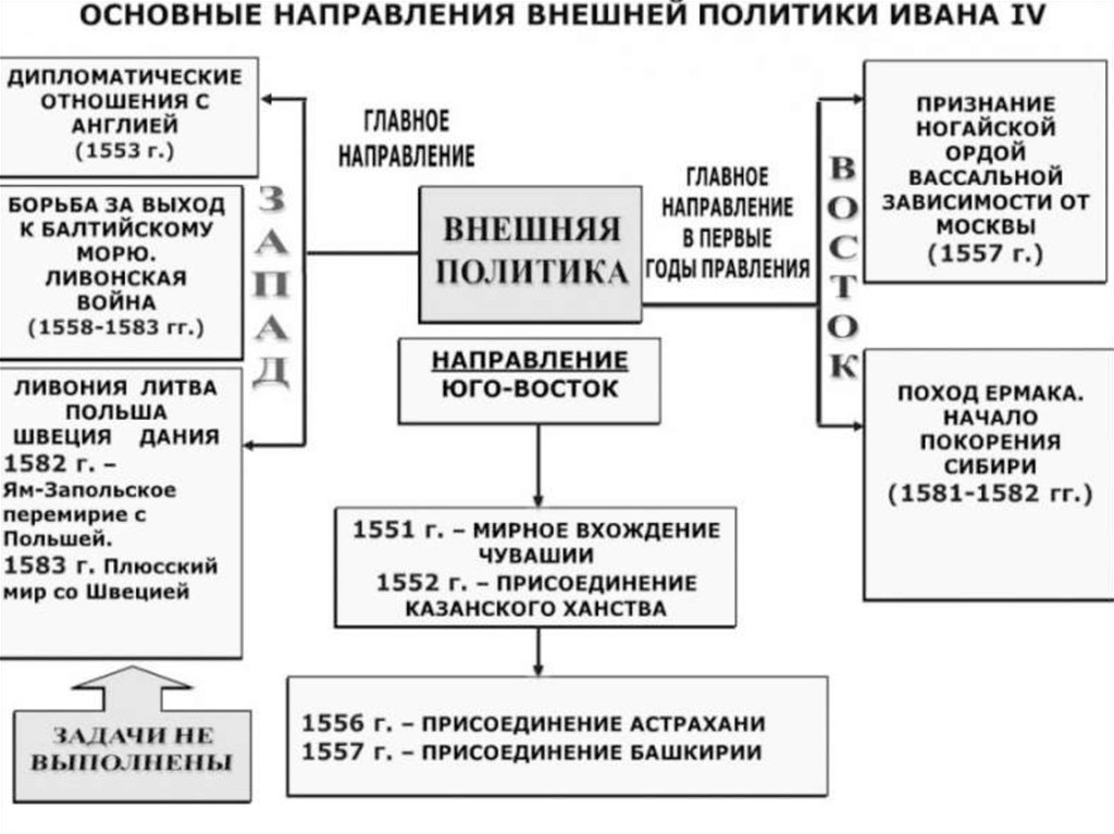 Внешняя политика ивана грозного таблица дата событие