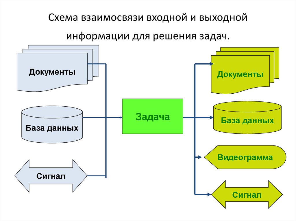 Входные данные информатика. Схема взаимодействия входной и выходной информации. Схема взаимосвязи входной и выходной информации для решения задачи. Входная и выходная информация база данных. Входная и выходная информация.