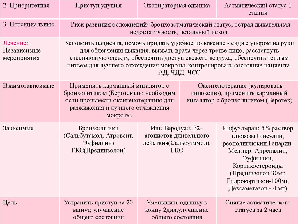 Сестринская карта пневмония