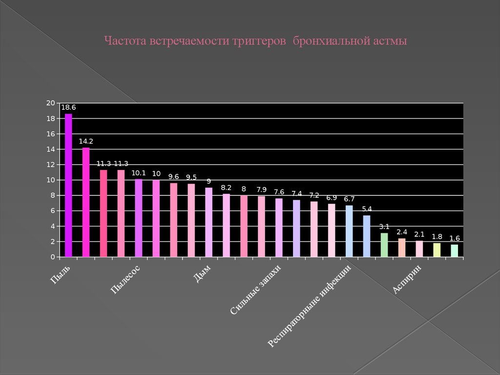 Диаграмма по бронхиальной астме