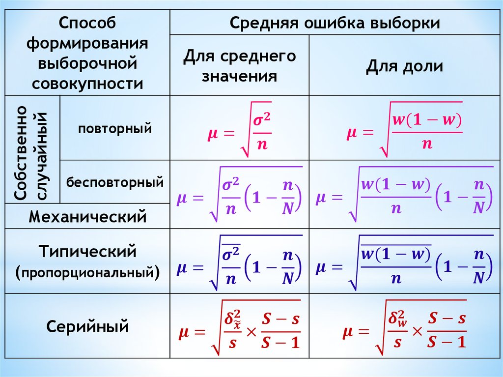 Вид выборки для качественного дизайна. Средняя ошибка выборки. Средняя ошибка выборки, для средней и для доли.. Способы формирования выборочной совокупности в статистике. Серийная бесповторная выборка.