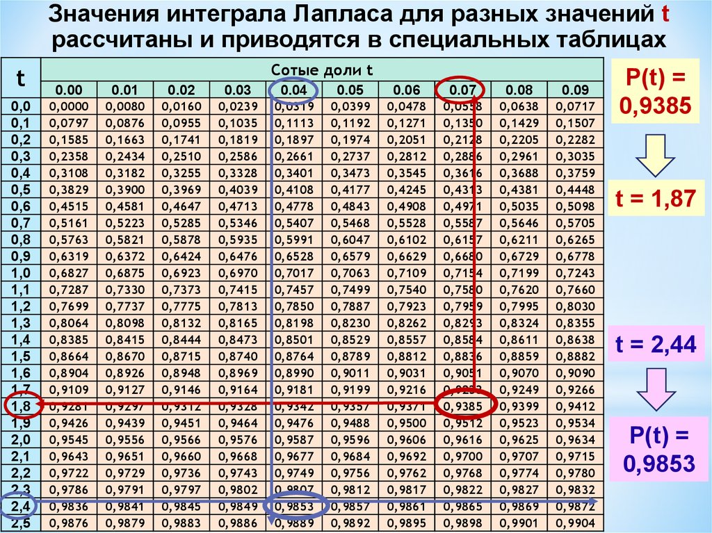 Таблица вероятностей. Таблица Муавра-Лапласа теория вероятности. Формула Муавра Лапласа таблица значений. Интегральная формула Лапласа таблица значений. Значения нормированной функции Лапласа.