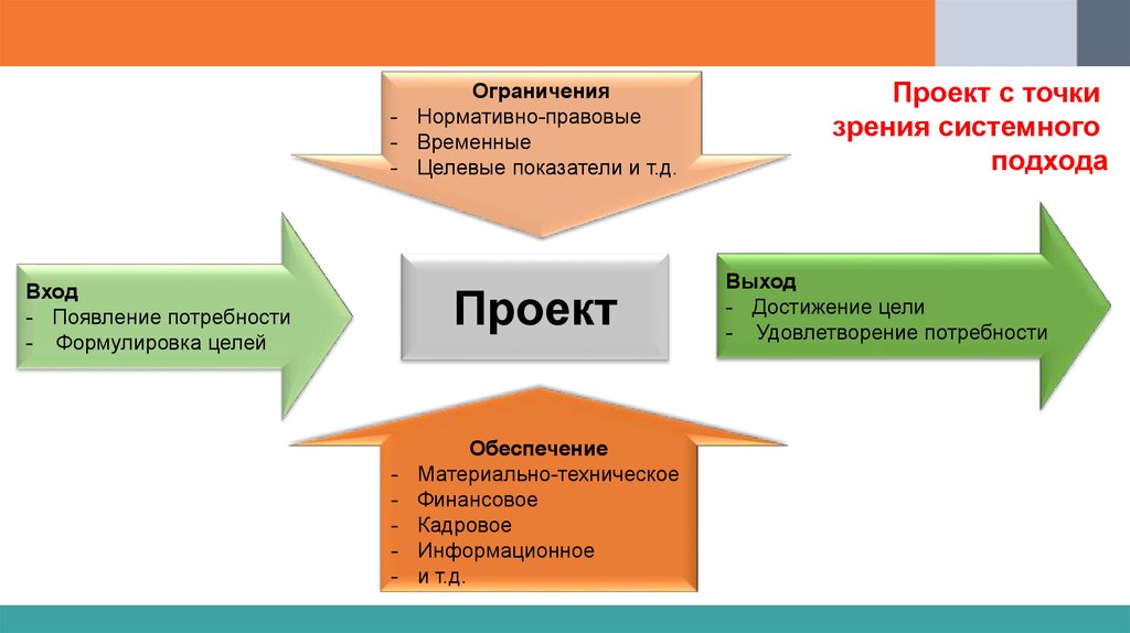 Отметьте что не относится к признакам проекта