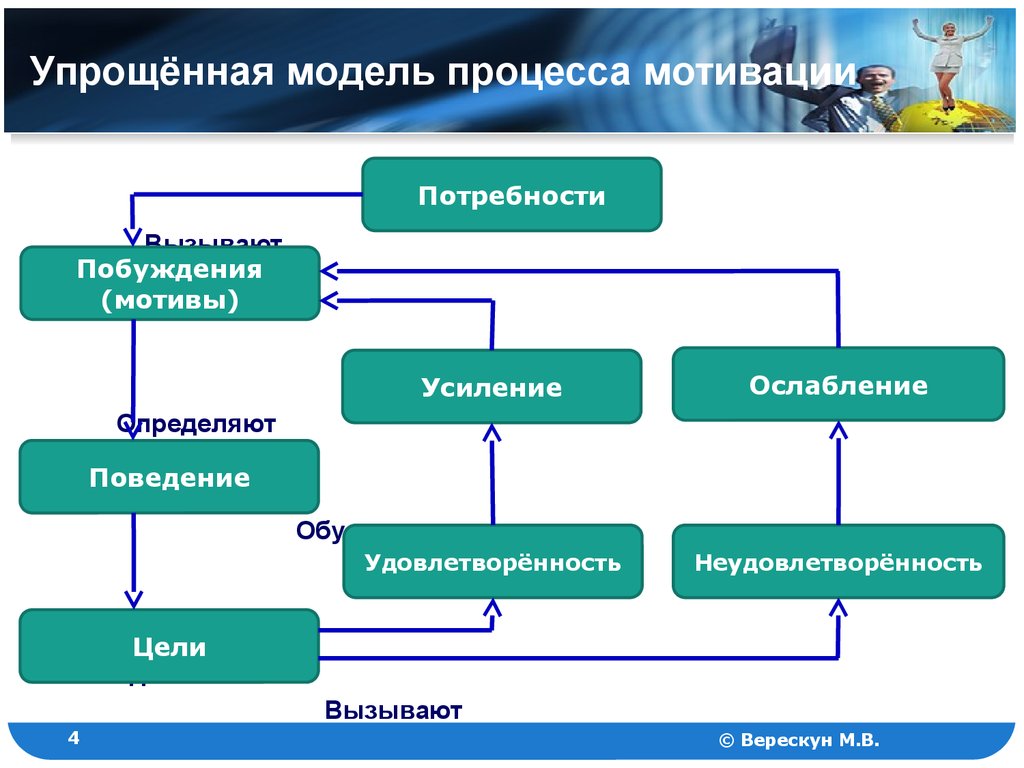 Логико структурную схему мотив и мотивация