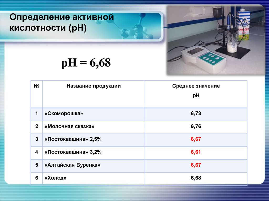 Измерение активности. Активная кислотность молока. РН активная кислотность. РН молочных продуктов. Кислотность молочных продуктов.