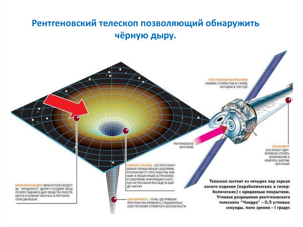 Космический телескоп обнаружил. Рентгеновские телескопы схема лучей. Методы обнаружения черных дыр. Рентгеновский телескоп строение. Обнаружение черной дыры.