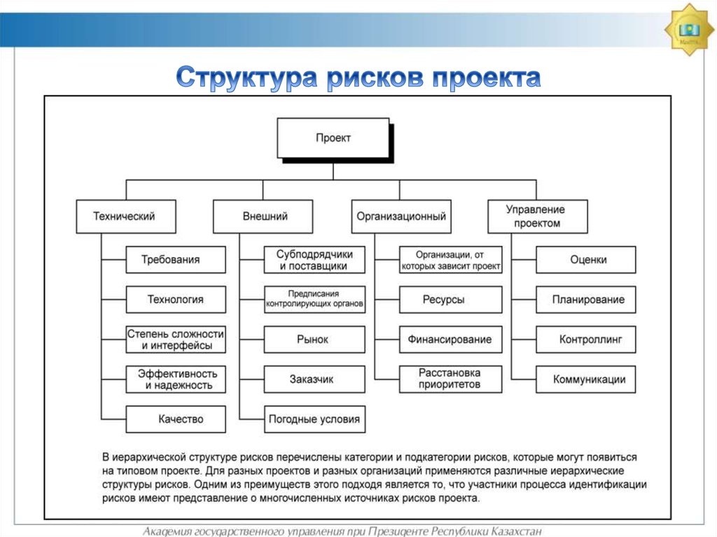 Организационные формы управления проектами