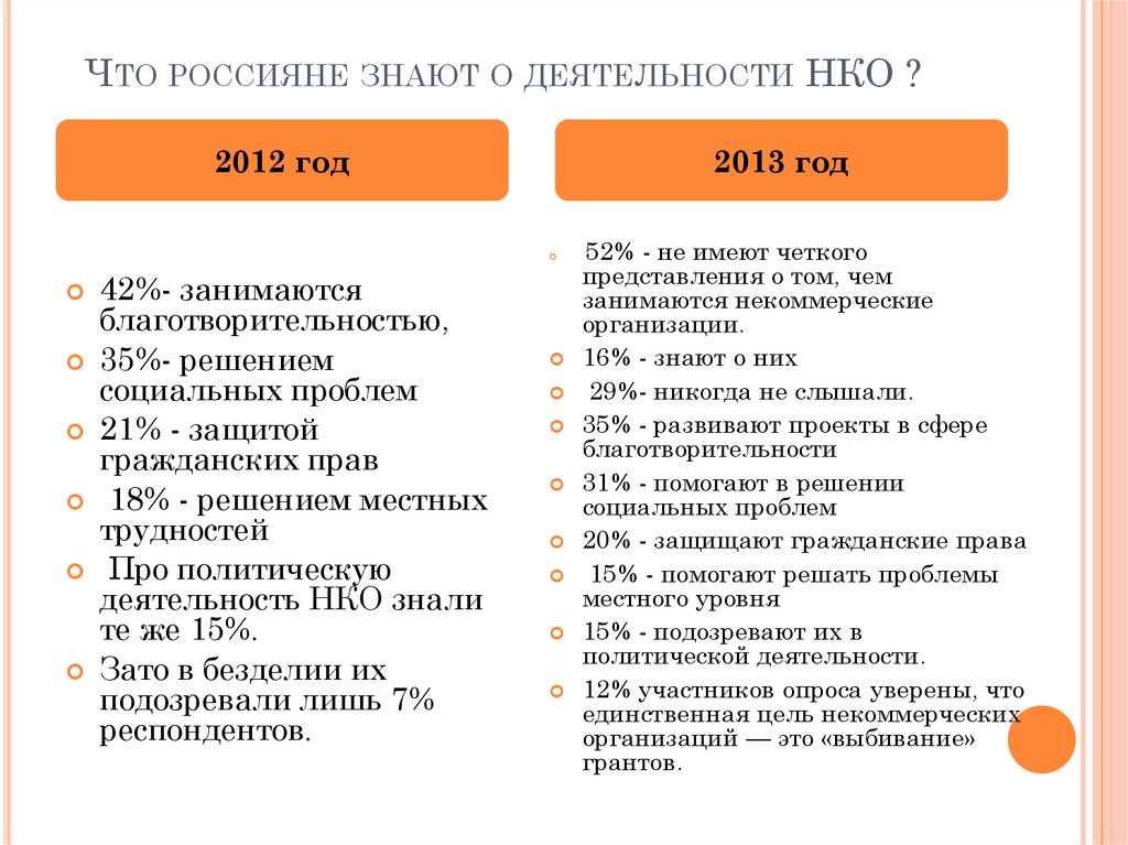 Деятельность знали. Что такое НКО И чем они занимаются. Что запрещено НКО. Запреты для некоммерческих организации. Что такое карта НКО занимающаяся благотворительностью.