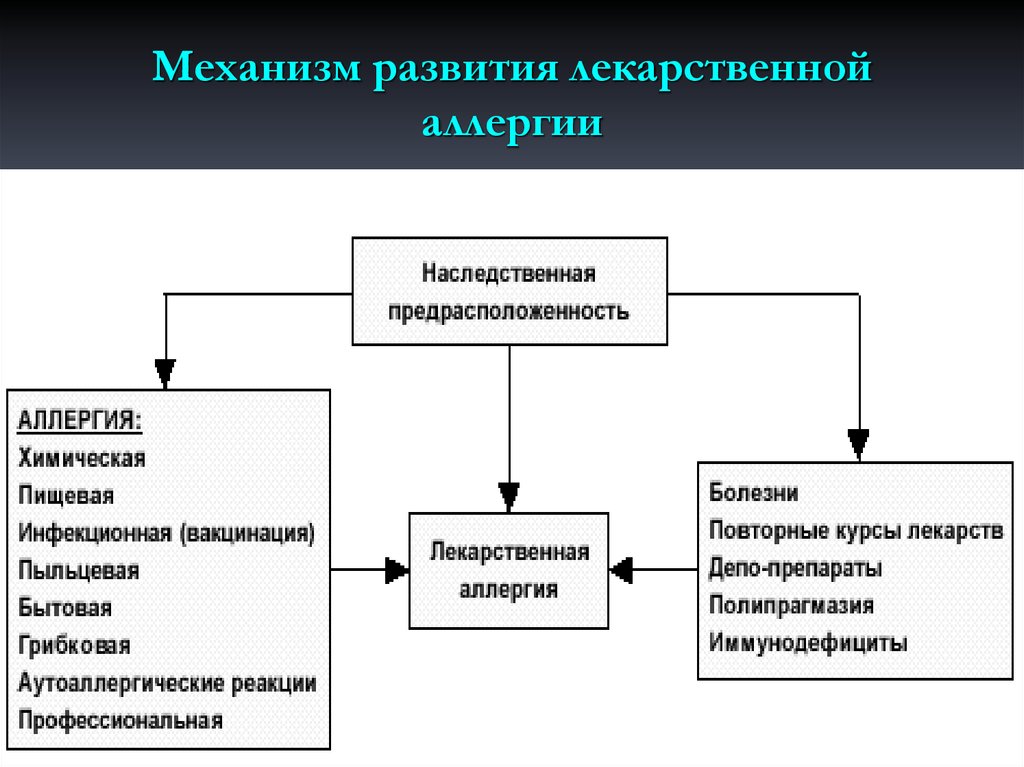 Механизм совершенствования. Механизм развития лекарственной аллергии. Патогенез лекарственной аллергии. Лекарственная аллергия этиология. Механизм формирования лекарственной аллергии.